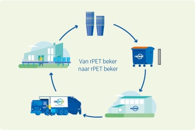 Recycling rPET