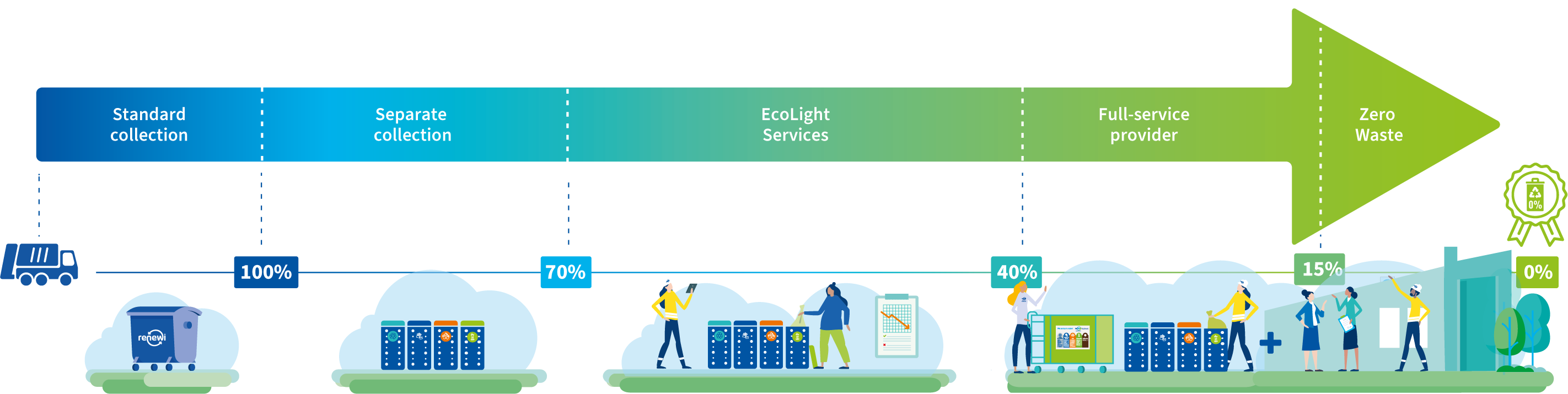 Renewi Ecosmart proces