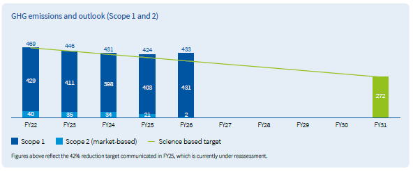 GHG Emissions and outlook