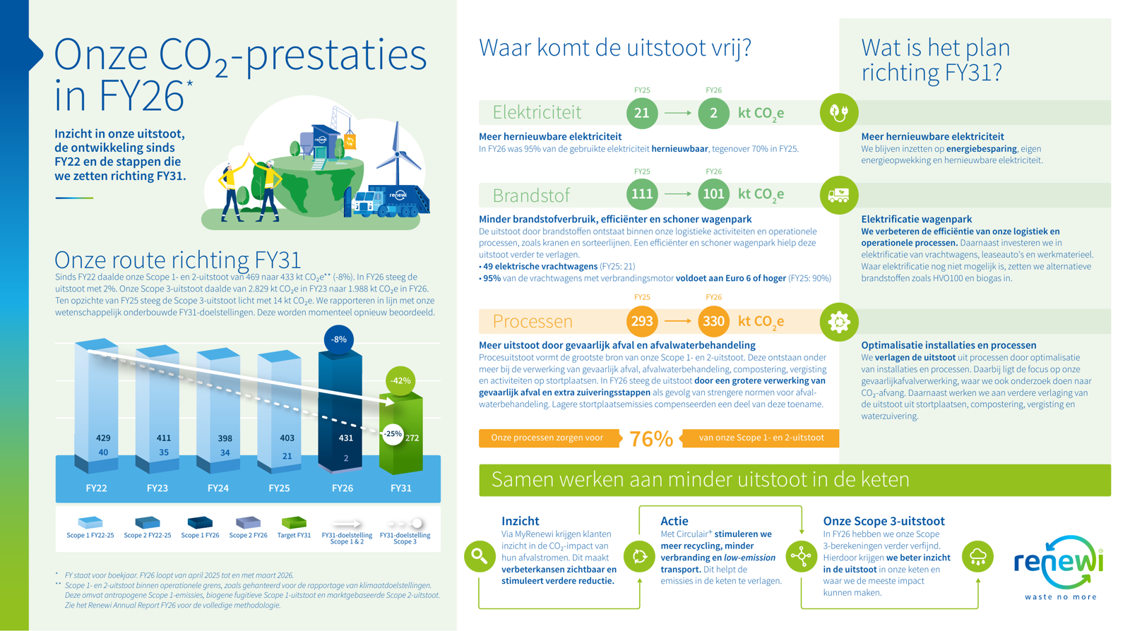 Infographic: onze CO2-prestaties in FY26