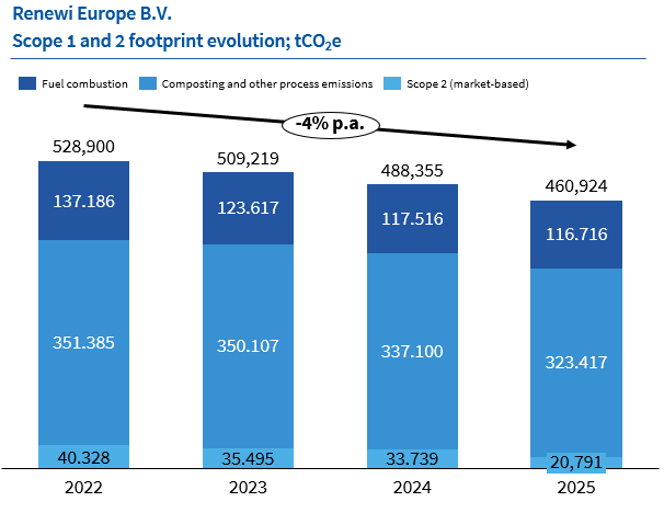 CO2 Footprint Renewi Europe