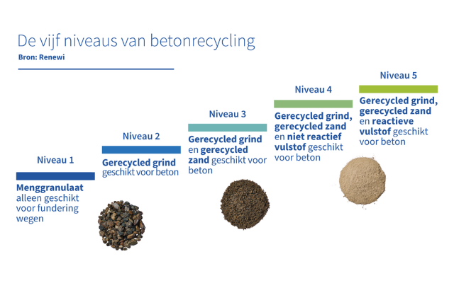 Vijf niveaus betonrecycling